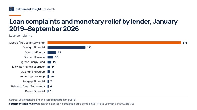 Bar chart: Loan complaints and monetary relief by lender, January 2019–September 2026 (Loan complaints). Mosaic (incl. Solar Servicing): 673; Sunlight Financial: 192; Sunnova Energy: 44. Source: Settlement Insight.