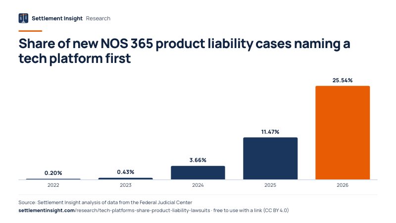 Column chart: Share of new NOS 365 product liability cases naming a tech platform first. FY2022: 0.20%; FY2026: 25.54%. Source: Settlement Insight.