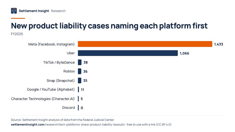 Bar chart: New product liability cases naming each platform first (FY2025). Meta (Facebook, Instagram): 1,433; Uber: 1,066; TikTok / ByteDance: 38. Source: Settlement Insight.