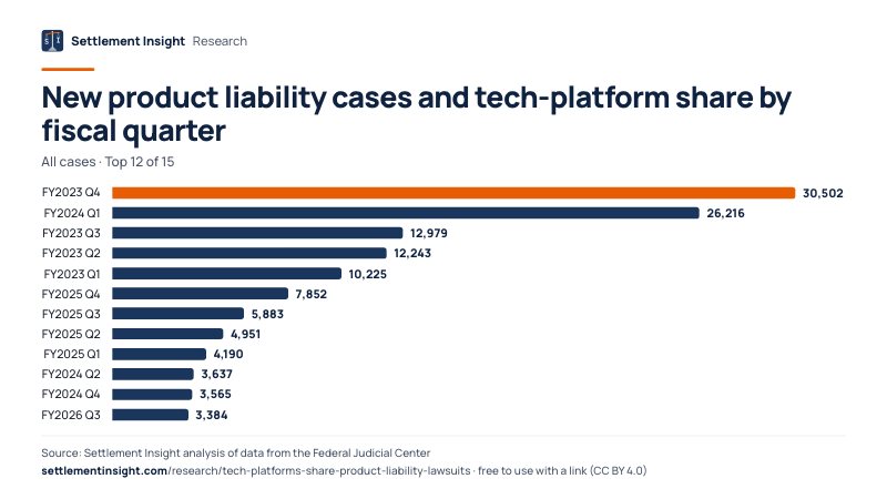 Bar chart: New product liability cases and tech-platform share by fiscal quarter (All cases). FY2023 Q4: 30,502; FY2024 Q1: 26,216; FY2023 Q3: 12,979. Source: Settlement Insight.