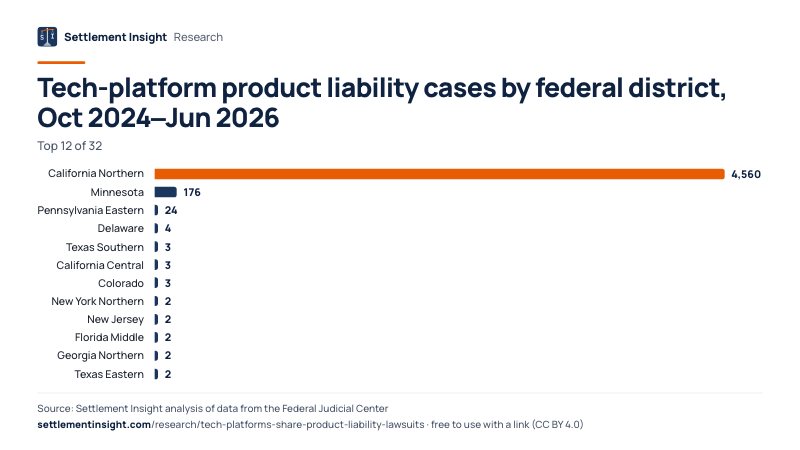 Bar chart: Tech-platform product liability cases by federal district, Oct 2024–Jun 2026. California Northern: 4,560; Minnesota: 176; Pennsylvania Eastern: 24. Source: Settlement Insight.