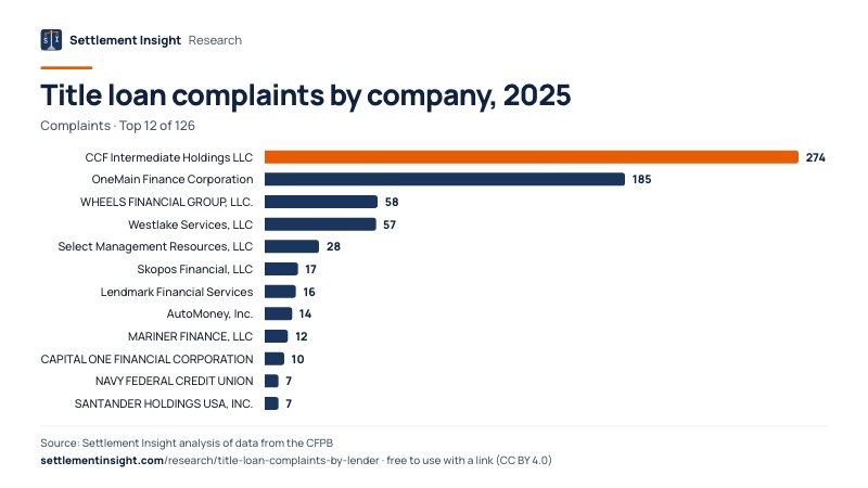 Bar chart: Title loan complaints by company, 2025 (Complaints). CCF Intermediate Holdings LLC: 274; OneMain Finance Corporation: 185; WHEELS FINANCIAL GROUP, LLC.: 58. Source: Settlement Insight.