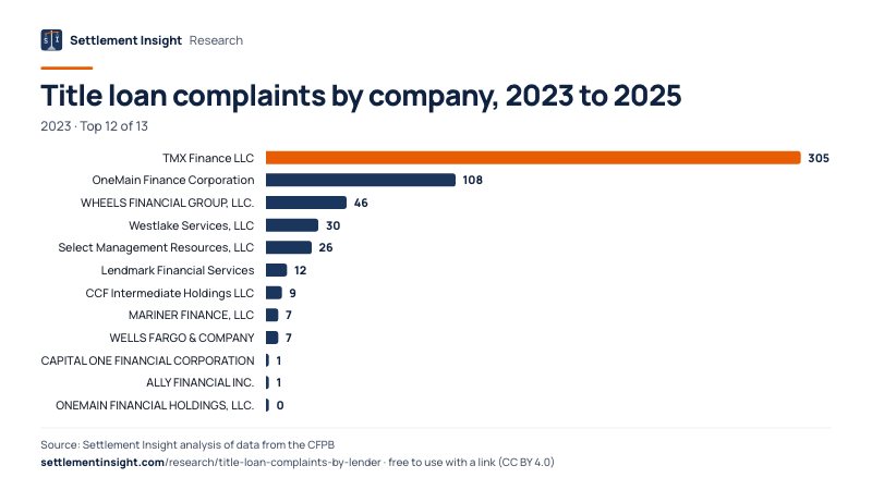Bar chart: Title loan complaints by company, 2023 to 2025 (2023). TMX Finance LLC: 305; OneMain Finance Corporation: 108; WHEELS FINANCIAL GROUP, LLC.: 46. Source: Settlement Insight.