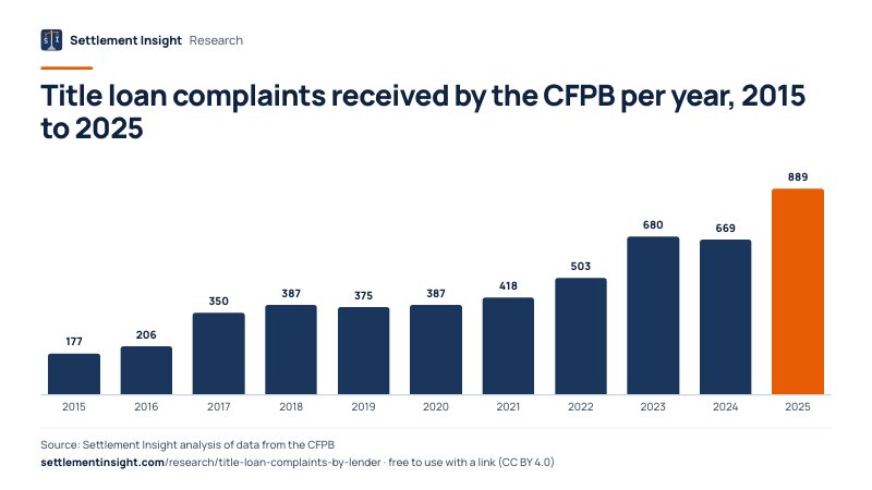 Column chart: Title loan complaints received by the CFPB per year, 2015 to 2025. 2015: 177; 2025: 889. Source: Settlement Insight.