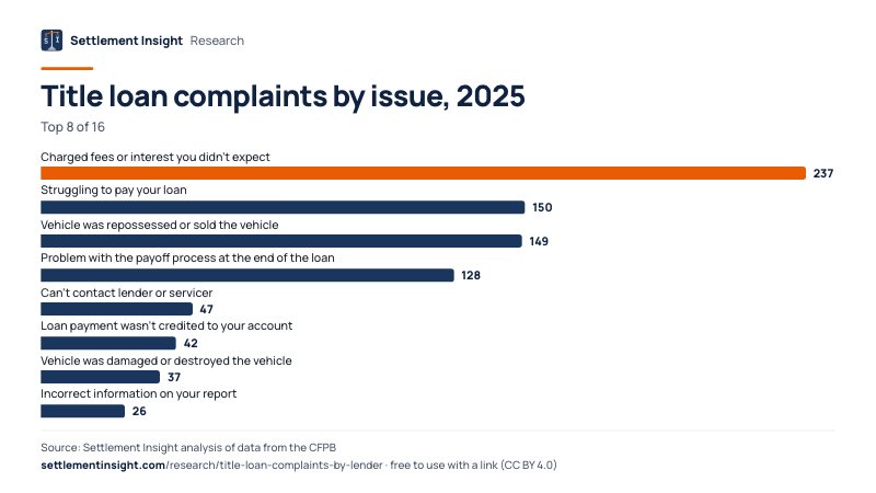 Bar chart: Title loan complaints by issue, 2025. Charged fees or interest you didn't expect: 237; Struggling to pay your loan: 150; Vehicle was repossessed or sold the vehicle: 149. Source: Settlement Insight.