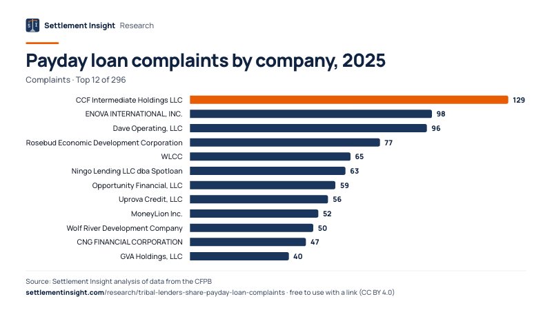 Bar chart: Payday loan complaints by company, 2025 (Complaints). CCF Intermediate Holdings LLC: 129; ENOVA INTERNATIONAL, INC.: 98; Dave Operating, LLC: 96. Source: Settlement Insight.