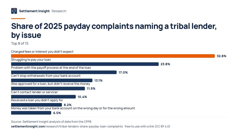 Bar chart: Share of 2025 payday complaints naming a tribal lender, by issue. Charged fees or interest you didn't expect: 32.8%; Struggling to pay your loan: 23.8%; Problem with the payoff process at the end of the loan: 17.0%. Source: Settlement Insight.