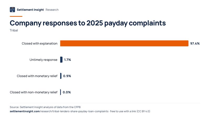 Bar chart: Company responses to 2025 payday complaints (Tribal). Closed with explanation: 97.4%; Untimely response: 1.7%; Closed with monetary relief: 0.9%. Source: Settlement Insight.