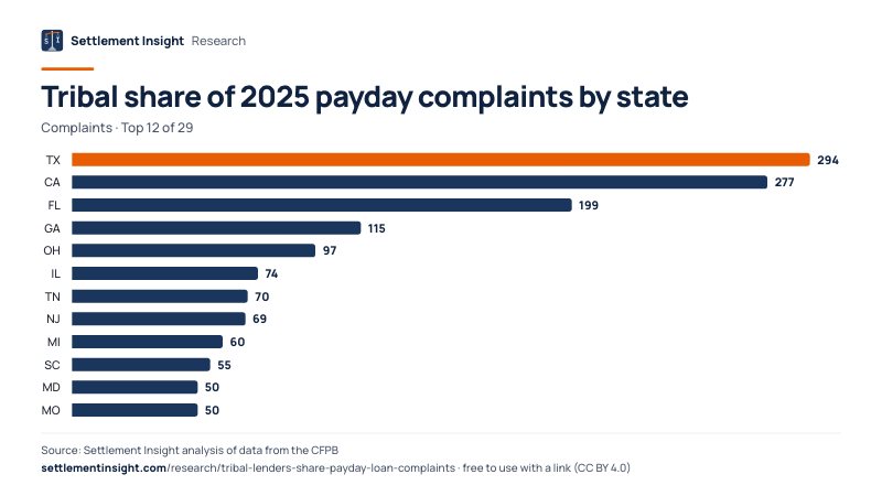 Bar chart: Tribal share of 2025 payday complaints by state (Complaints). TX: 294; CA: 277; FL: 199. Source: Settlement Insight.