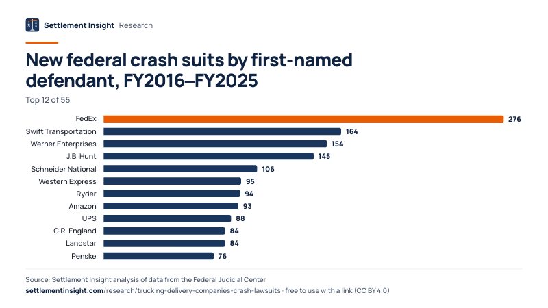 Bar chart: New federal crash suits by first-named defendant, FY2016–FY2025. FedEx: 276; Swift Transportation: 164; Werner Enterprises: 154. Source: Settlement Insight.