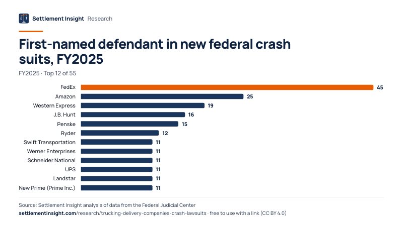 Bar chart: First-named defendant in new federal crash suits, FY2025 (FY2025). FedEx: 45; Amazon: 25; Western Express: 19. Source: Settlement Insight.