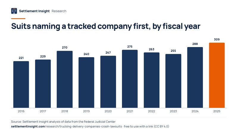 Column chart: Suits naming a tracked company first, by fiscal year. 2016: 221; 2025: 309. Source: Settlement Insight.