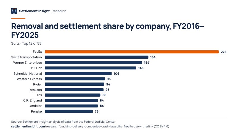 Bar chart: Removal and settlement share by company, FY2016–FY2025 (Suits). FedEx: 276; Swift Transportation: 164; Werner Enterprises: 154. Source: Settlement Insight.