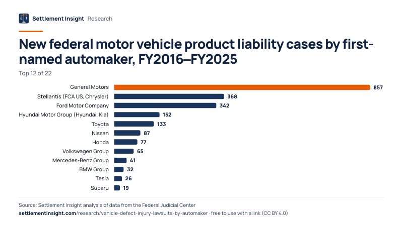 Bar chart: New federal motor vehicle product liability cases by first-named automaker, FY2016–FY2025. General Motors: 857; Stellantis (FCA US, Chrysler): 368; Ford Motor Company: 342. Source: Settlement Insight.