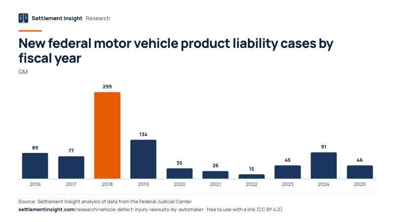 Column chart: New federal motor vehicle product liability cases by fiscal year (GM). 2016: 89; 2025: 46. Source: Settlement Insight.