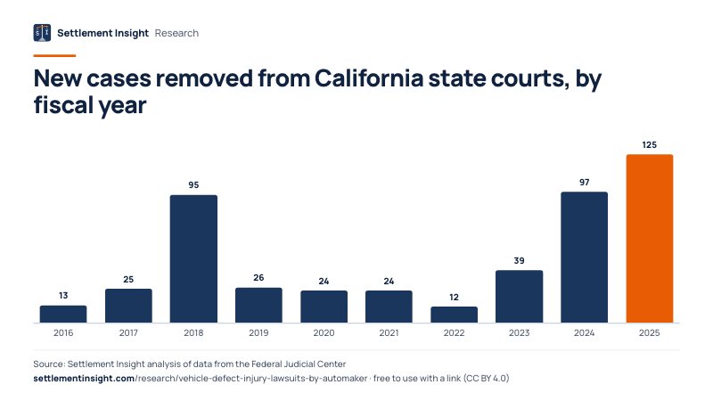 Column chart: New cases removed from California state courts, by fiscal year. 2016: 13; 2025: 125. Source: Settlement Insight.