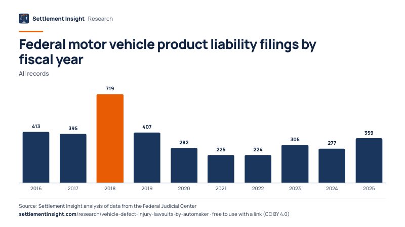 Column chart: Federal motor vehicle product liability filings by fiscal year (All records). 2016: 413; 2025: 359. Source: Settlement Insight.