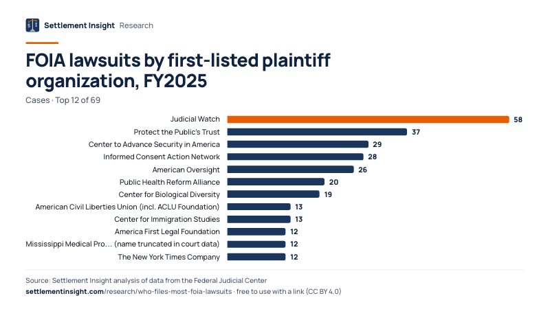 Bar chart: FOIA lawsuits by first-listed plaintiff organization, FY2025 (Cases). Judicial Watch: 58; Protect the Public's Trust: 37; Center to Advance Security in America: 29. Source: Settlement Insight.
