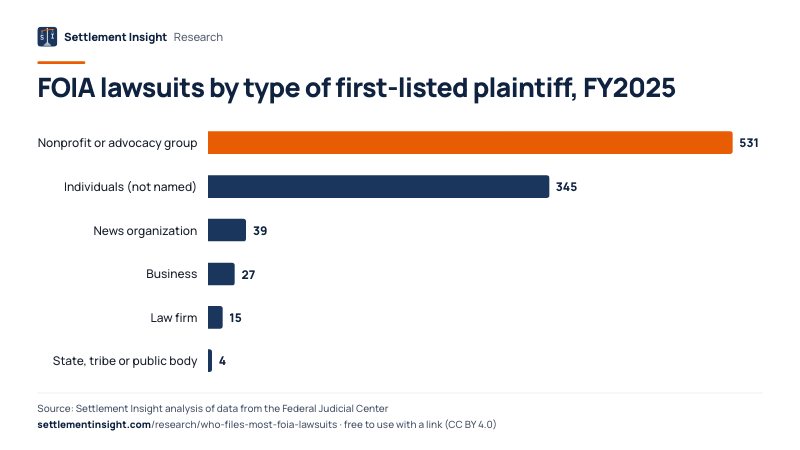 Bar chart: FOIA lawsuits by type of first-listed plaintiff, FY2025. Nonprofit or advocacy group: 531; Individuals (not named): 345; News organization: 39. Source: Settlement Insight.