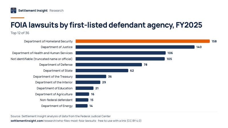Bar chart: FOIA lawsuits by first-listed defendant agency, FY2025. Department of Homeland Security: 158; Department of Justice: 140; Department of Health and Human Services: 106. Source: Settlement Insight.
