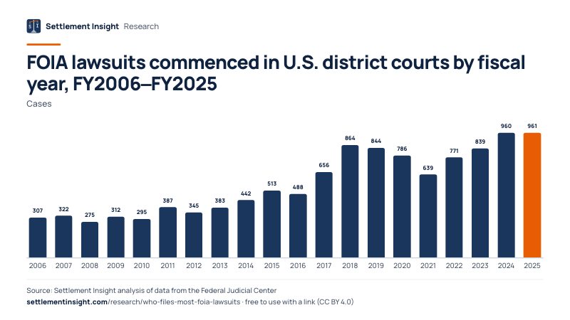 Column chart: FOIA lawsuits commenced in U.S. district courts by fiscal year, FY2006–FY2025 (Cases). 2006: 307; 2025: 961. Source: Settlement Insight.